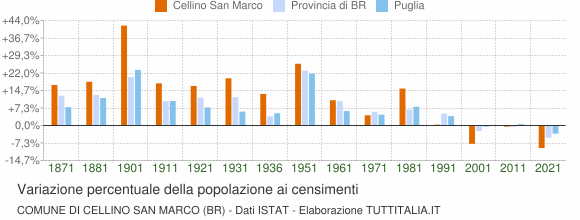 Grafico variazione percentuale della popolazione Comune di Cellino San Marco (BR)