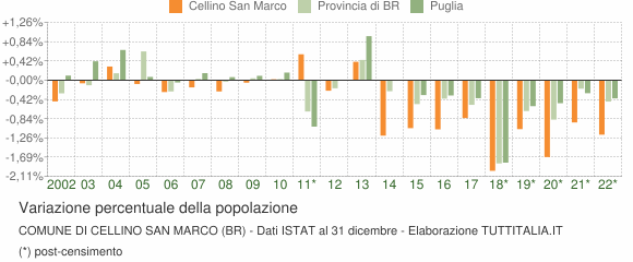 Variazione percentuale della popolazione Comune di Cellino San Marco (BR)