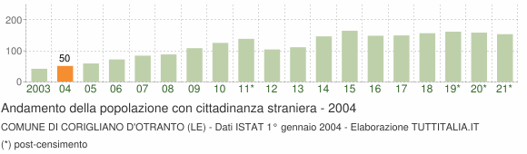 Grafico andamento popolazione stranieri Comune di Corigliano d'Otranto (LE)
