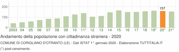 Grafico andamento popolazione stranieri Comune di Corigliano d'Otranto (LE)