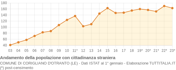 Andamento popolazione stranieri Comune di Corigliano d'Otranto (LE)