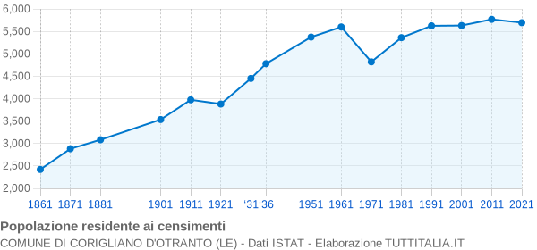 Grafico andamento storico popolazione Comune di Corigliano d'Otranto (LE)