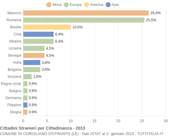 Grafico cittadinanza stranieri - Corigliano d'Otranto 2013