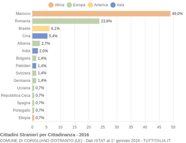 Grafico cittadinanza stranieri - Corigliano d'Otranto 2016