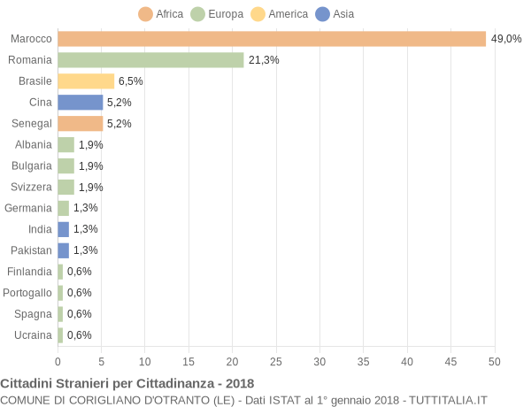 Grafico cittadinanza stranieri - Corigliano d'Otranto 2018