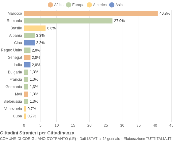 Grafico cittadinanza stranieri - Corigliano d'Otranto 2021