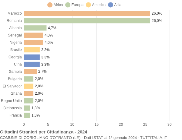 Grafico cittadinanza stranieri - Corigliano d'Otranto 2024