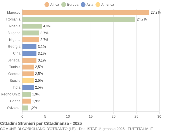 Grafico cittadinanza stranieri - Corigliano d'Otranto 2025