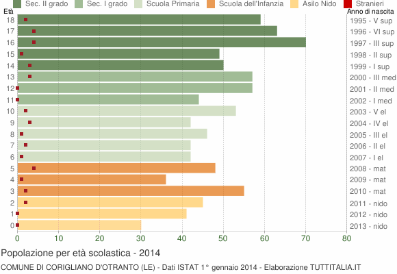 Grafico Popolazione in età scolastica - Corigliano d'Otranto 2014