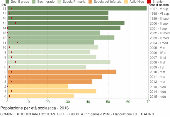 Grafico Popolazione in età scolastica - Corigliano d'Otranto 2016