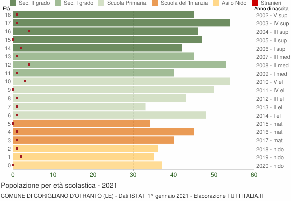 Grafico Popolazione in età scolastica - Corigliano d'Otranto 2021
