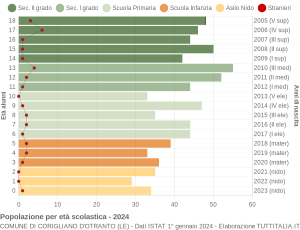 Grafico Popolazione in età scolastica - Corigliano d'Otranto 2024