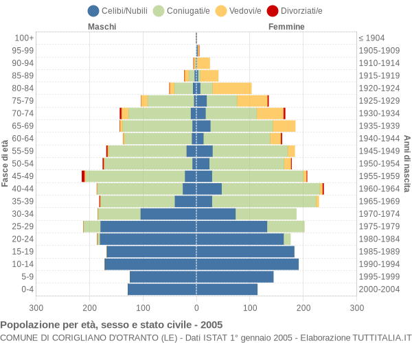 Grafico Popolazione per età, sesso e stato civile Comune di Corigliano d'Otranto (LE)