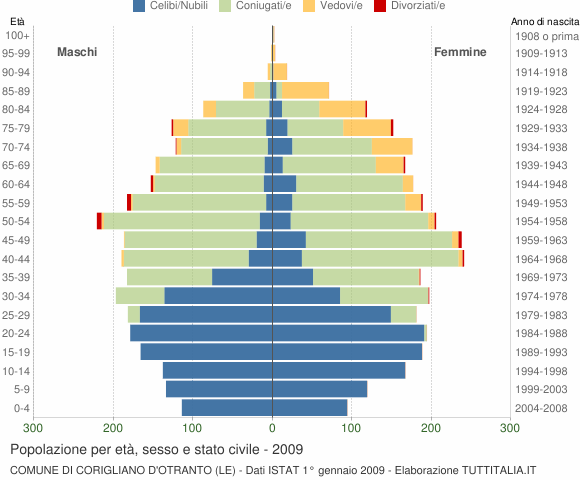 Grafico Popolazione per età, sesso e stato civile Comune di Corigliano d'Otranto (LE)