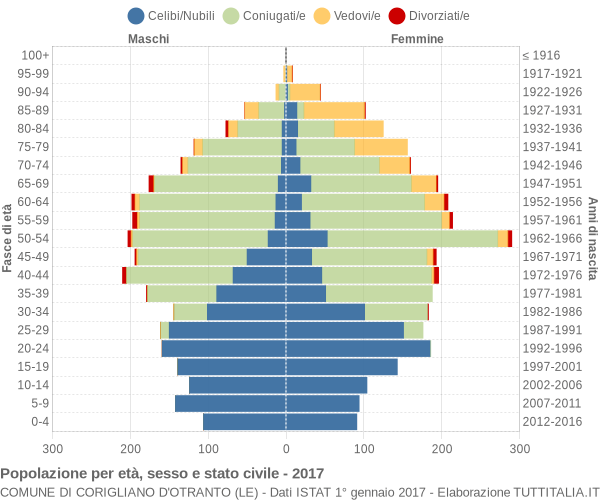 Grafico Popolazione per età, sesso e stato civile Comune di Corigliano d'Otranto (LE)