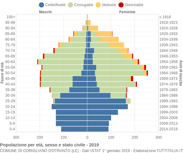 Grafico Popolazione per età, sesso e stato civile Comune di Corigliano d'Otranto (LE)