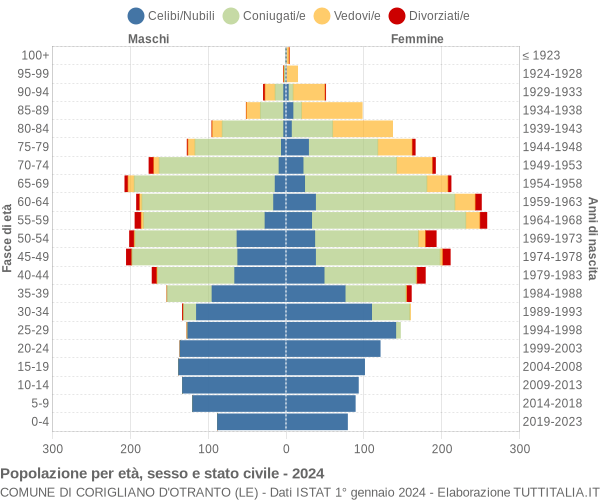 Grafico Popolazione per età, sesso e stato civile Comune di Corigliano d'Otranto (LE)