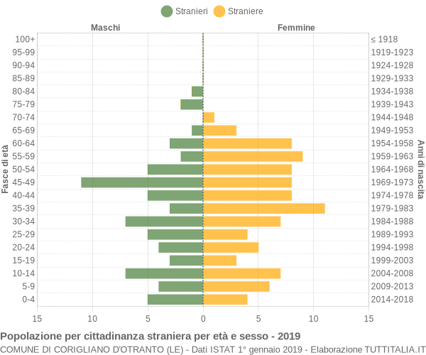 Grafico cittadini stranieri - Corigliano d'Otranto 2019