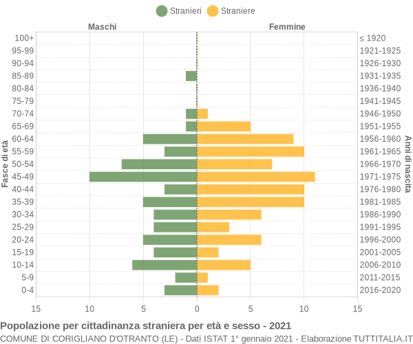 Grafico cittadini stranieri - Corigliano d'Otranto 2021