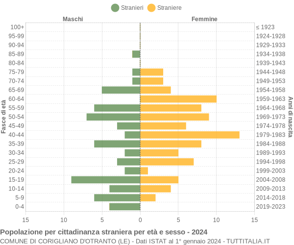 Grafico cittadini stranieri - Corigliano d'Otranto 2024