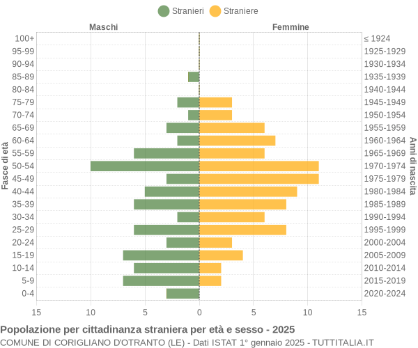 Grafico cittadini stranieri - Corigliano d'Otranto 2025