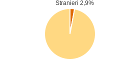 Percentuale cittadini stranieri Comune di Corigliano d'Otranto (LE)