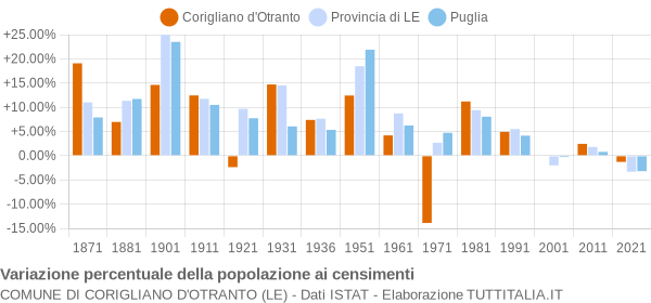 Grafico variazione percentuale della popolazione Comune di Corigliano d'Otranto (LE)