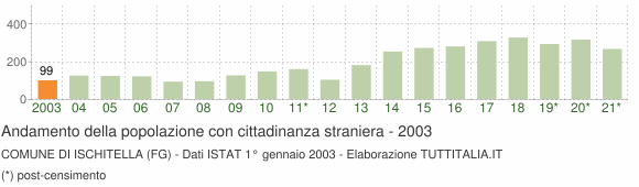 Grafico andamento popolazione stranieri Comune di Ischitella (FG)