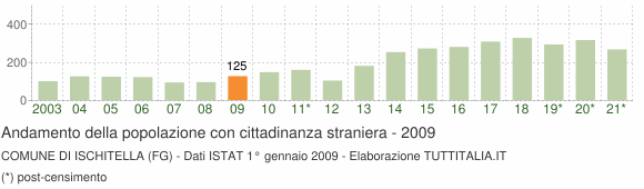Grafico andamento popolazione stranieri Comune di Ischitella (FG)