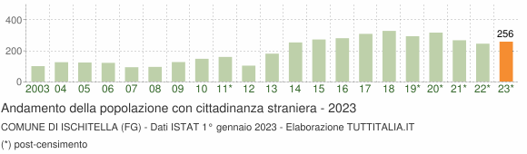 Grafico andamento popolazione stranieri Comune di Ischitella (FG)