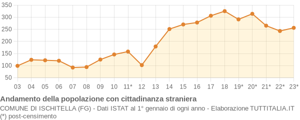 Andamento popolazione stranieri Comune di Ischitella (FG)