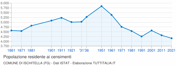 Grafico andamento storico popolazione Comune di Ischitella (FG)