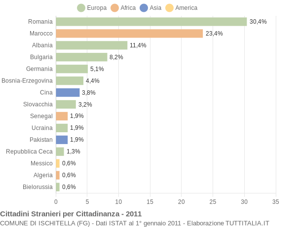 Grafico cittadinanza stranieri - Ischitella 2011