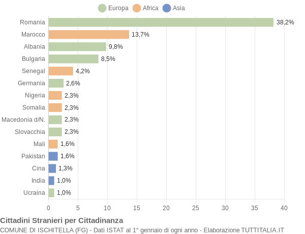 Grafico cittadinanza stranieri - Ischitella 2017