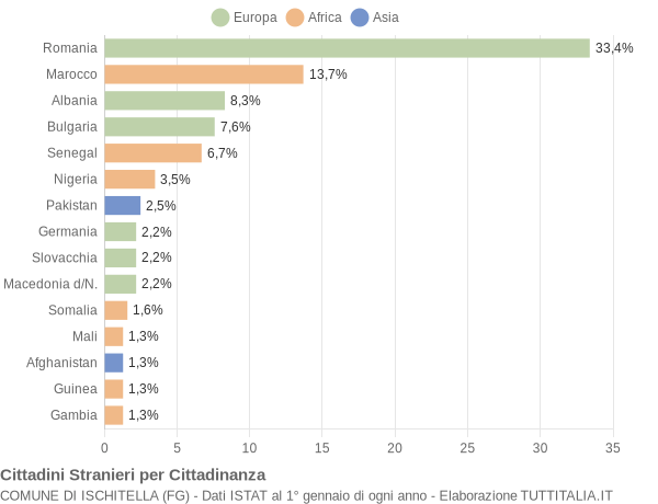 Grafico cittadinanza stranieri - Ischitella 2020