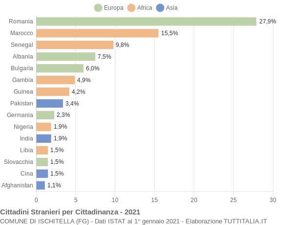 Grafico cittadinanza stranieri - Ischitella 2021