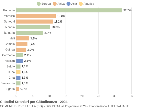 Grafico cittadinanza stranieri - Ischitella 2024