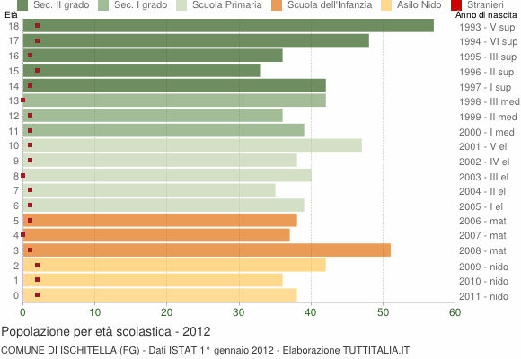 Grafico Popolazione in età scolastica - Ischitella 2012