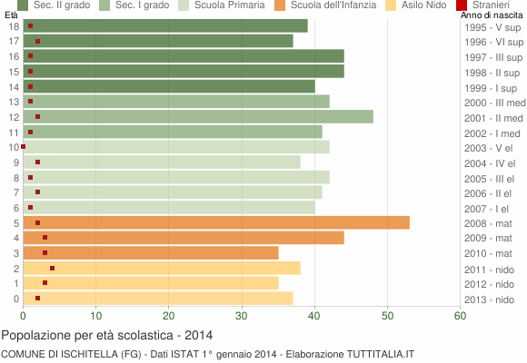 Grafico Popolazione in età scolastica - Ischitella 2014