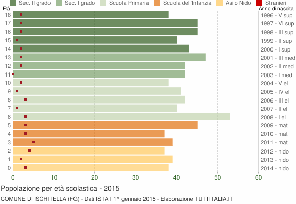 Grafico Popolazione in età scolastica - Ischitella 2015