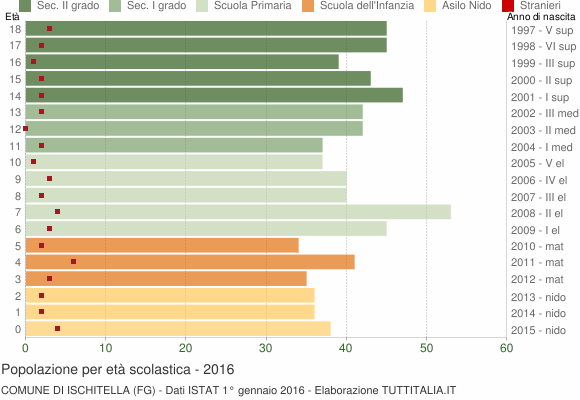 Grafico Popolazione in età scolastica - Ischitella 2016