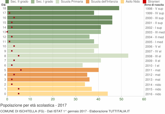 Grafico Popolazione in età scolastica - Ischitella 2017