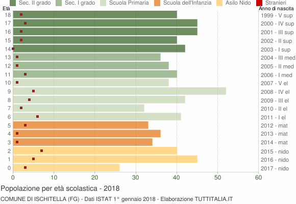Grafico Popolazione in età scolastica - Ischitella 2018
