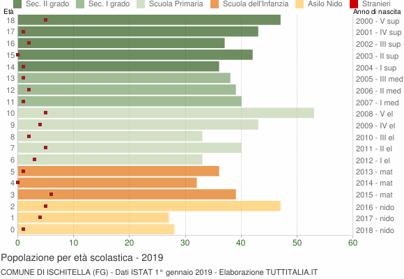 Grafico Popolazione in età scolastica - Ischitella 2019