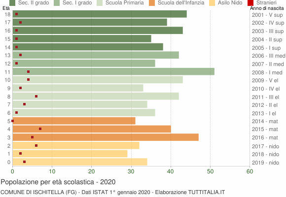 Grafico Popolazione in età scolastica - Ischitella 2020