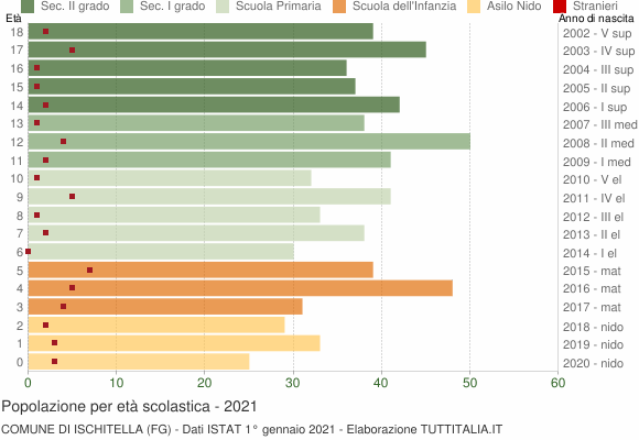 Grafico Popolazione in età scolastica - Ischitella 2021