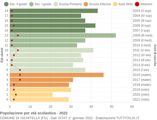 Grafico Popolazione in età scolastica - Ischitella 2022