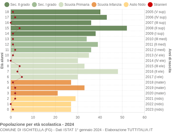 Grafico Popolazione in età scolastica - Ischitella 2024