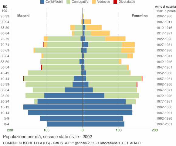 Grafico Popolazione per età, sesso e stato civile Comune di Ischitella (FG)