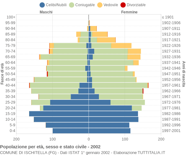 Grafico Popolazione per età, sesso e stato civile Comune di Ischitella (FG)